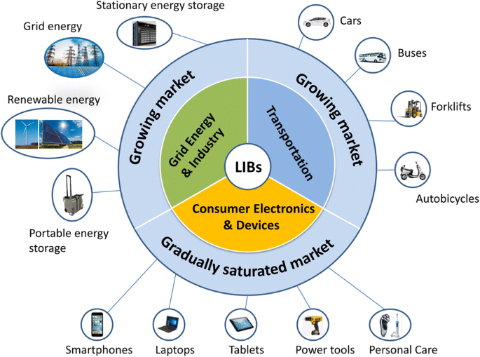 application of lithium battery