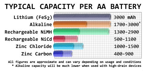 capacity per AA battery