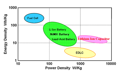 Energy VS power density