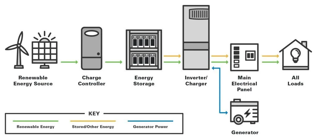 off-grid system be equipped with energy storage batteries