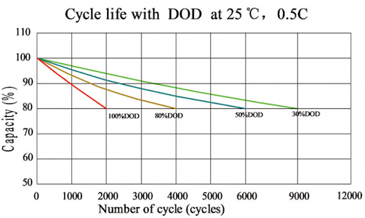 cycle life（DOD)