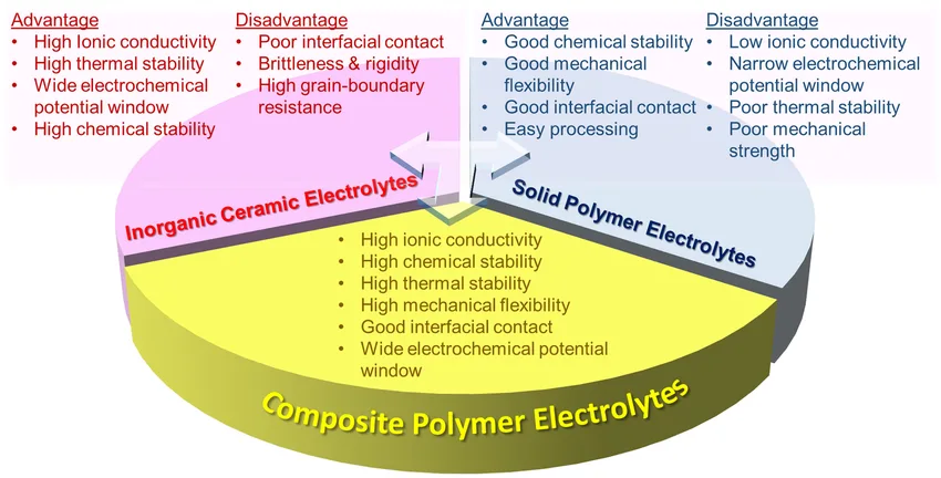 High-Throughput Screening of Solid Polymer Electrolytes: Advancements and Applications
