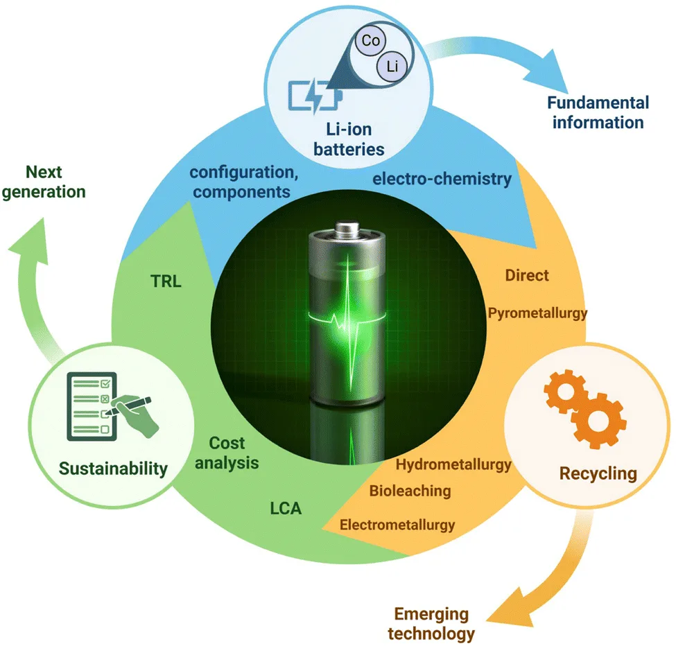 Sustainable Recycling Methods for Spent Lithium Batteries