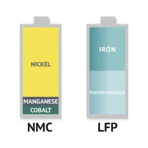 Comparative Study of NMC vs LFP Cathode Materials in EV Applications
