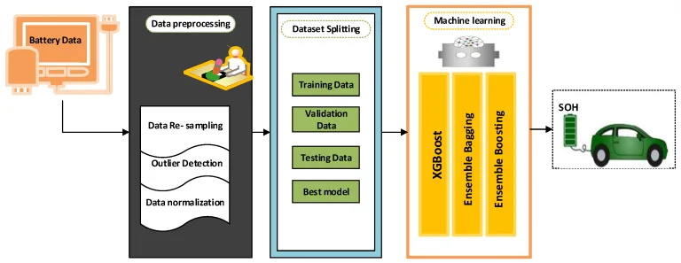 Machine Learning Applications for Lithium Battery Health Monitoring