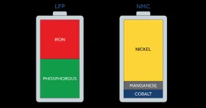 LiFePO4 vs. NMC Lithium Batteries: Which Chemistry Suits Your Energy Needs?