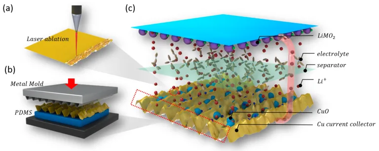 Nanostructured Current Collectors for Fast-Charging Batteries