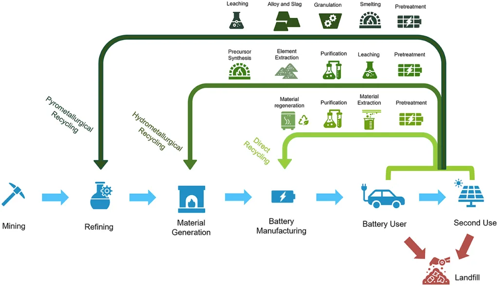 Environmental Impact of Lithium Battery Recycling: Policies and Best Practices